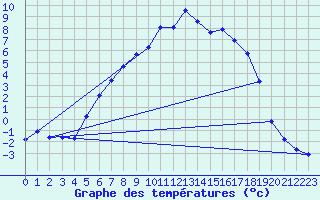 Courbe de tempratures pour Dagloesen