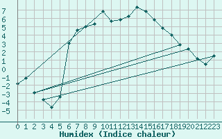 Courbe de l'humidex pour Kongsberg Iv