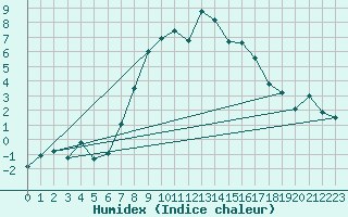 Courbe de l'humidex pour Blatten