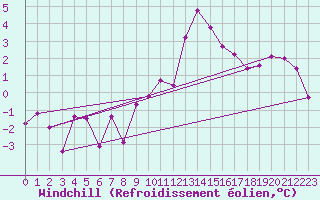 Courbe du refroidissement olien pour Oron (Sw)