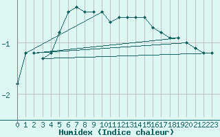 Courbe de l'humidex pour Kolmaarden-Stroemsfors