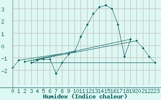 Courbe de l'humidex pour Muehlacker