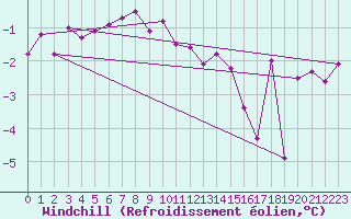 Courbe du refroidissement olien pour Robiei