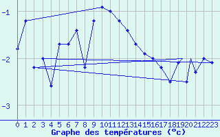 Courbe de tempratures pour Honningsvag / Valan