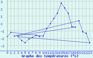 Courbe de tempratures pour Lahr (All)