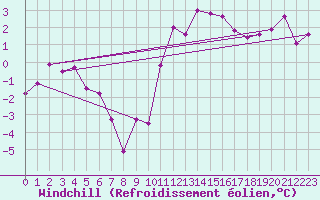 Courbe du refroidissement olien pour Vals