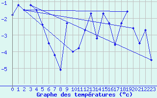 Courbe de tempratures pour Setsa