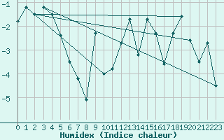 Courbe de l'humidex pour Setsa