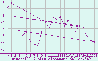 Courbe du refroidissement olien pour Wynau
