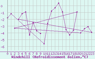 Courbe du refroidissement olien pour Tain Range