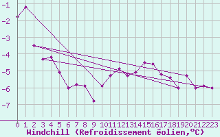 Courbe du refroidissement olien pour Putbus