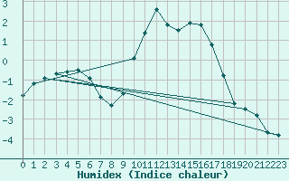 Courbe de l'humidex pour Xonrupt-Longemer (88)