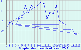 Courbe de tempratures pour Gornergrat