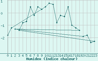 Courbe de l'humidex pour Gornergrat