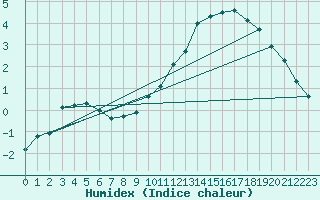 Courbe de l'humidex pour Charleville-Mzires (08)