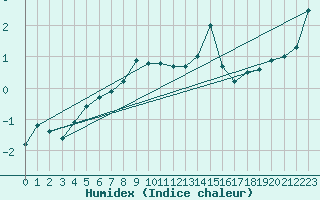 Courbe de l'humidex pour Envalira (And)