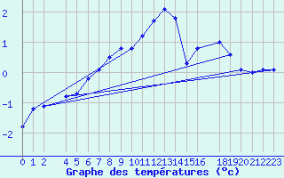 Courbe de tempratures pour Malaa-Braennan