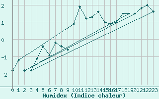 Courbe de l'humidex pour Salen-Reutenen