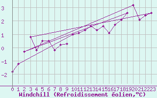 Courbe du refroidissement olien pour Hoogeveen Aws