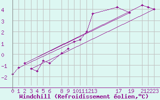 Courbe du refroidissement olien pour Sint Katelijne-waver (Be)