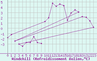 Courbe du refroidissement olien pour Ble / Mulhouse (68)