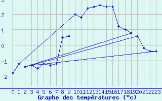 Courbe de tempratures pour Galzig