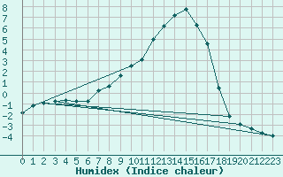Courbe de l'humidex pour Bjornholt
