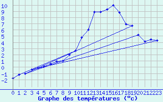 Courbe de tempratures pour Changis (77)