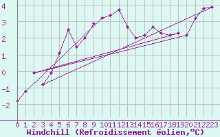 Courbe du refroidissement olien pour Blois (41)
