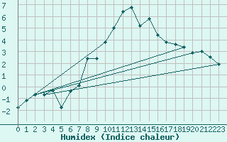 Courbe de l'humidex pour Moleson (Sw)