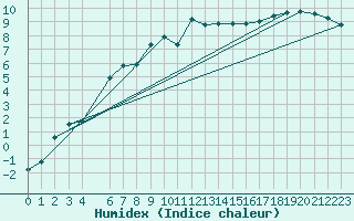 Courbe de l'humidex pour Hailuoto