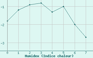 Courbe de l'humidex pour Vaux-et-Chantegrue (25)