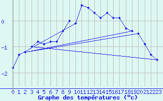 Courbe de tempratures pour Nigula