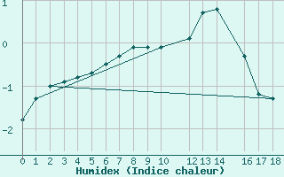 Courbe de l'humidex pour Kvitoya