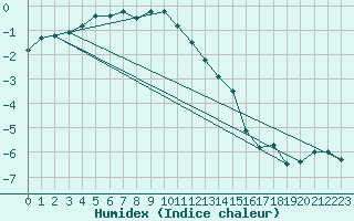 Courbe de l'humidex pour Aonach Mor