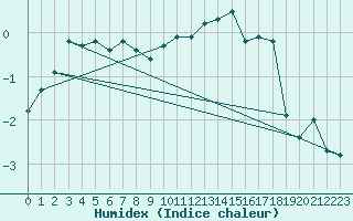 Courbe de l'humidex pour Berne Liebefeld (Sw)