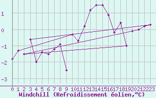 Courbe du refroidissement olien pour Florennes (Be)