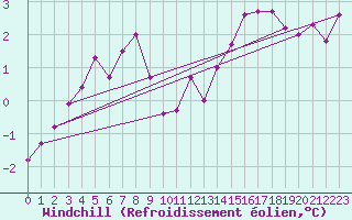 Courbe du refroidissement olien pour Combs-la-Ville (77)