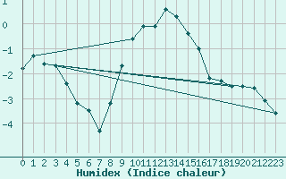 Courbe de l'humidex pour Kuemmersruck