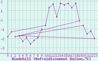 Courbe du refroidissement olien pour Fix-Saint-Geneys (43)