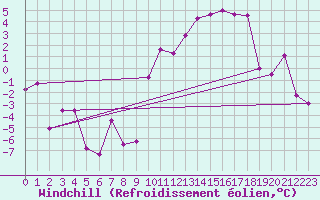 Courbe du refroidissement olien pour Gourdon (46)