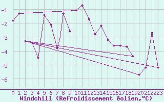Courbe du refroidissement olien pour Sogndal / Haukasen