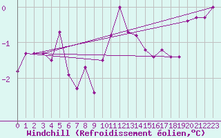 Courbe du refroidissement olien pour Sennybridge