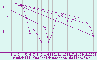 Courbe du refroidissement olien pour Fix-Saint-Geneys (43)