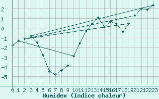 Courbe de l'humidex pour Wittering