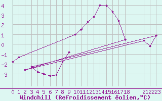 Courbe du refroidissement olien pour Calanda