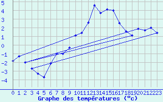 Courbe de tempratures pour La Fretaz (Sw)