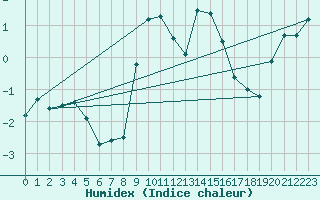 Courbe de l'humidex pour Montana