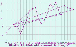 Courbe du refroidissement olien pour Saint-Amans (48)