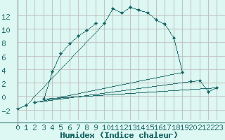 Courbe de l'humidex pour Svanberga